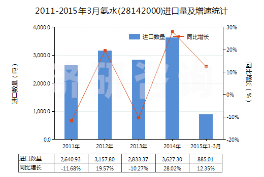 2011-2015年3月氨水(28142000)進(jìn)口量及增速統(tǒng)計